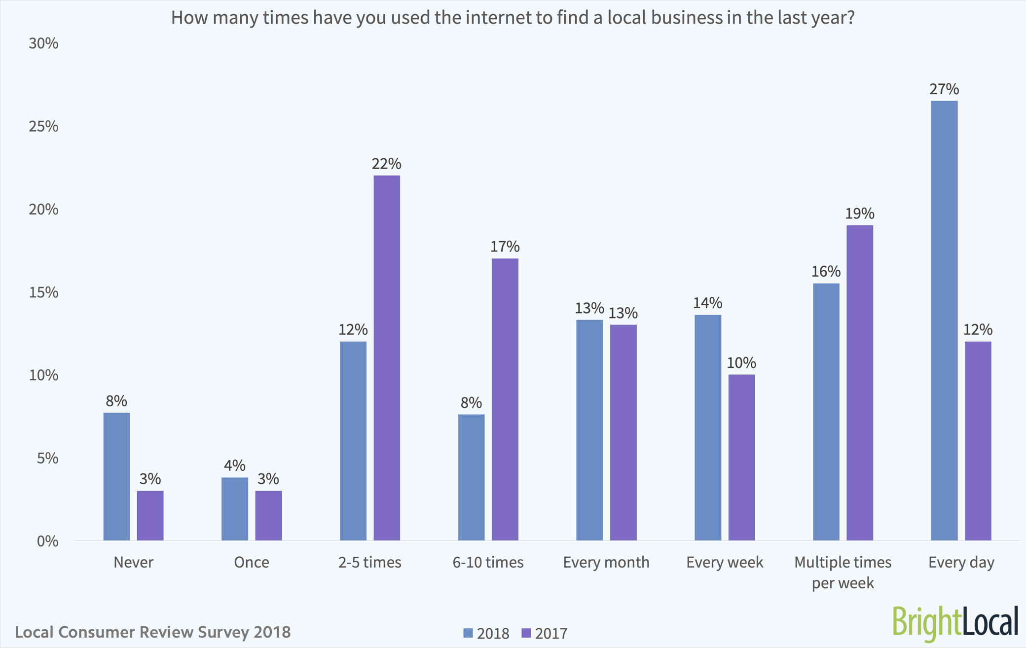 local consumer review survey online reviews statistics trends local purchasing order