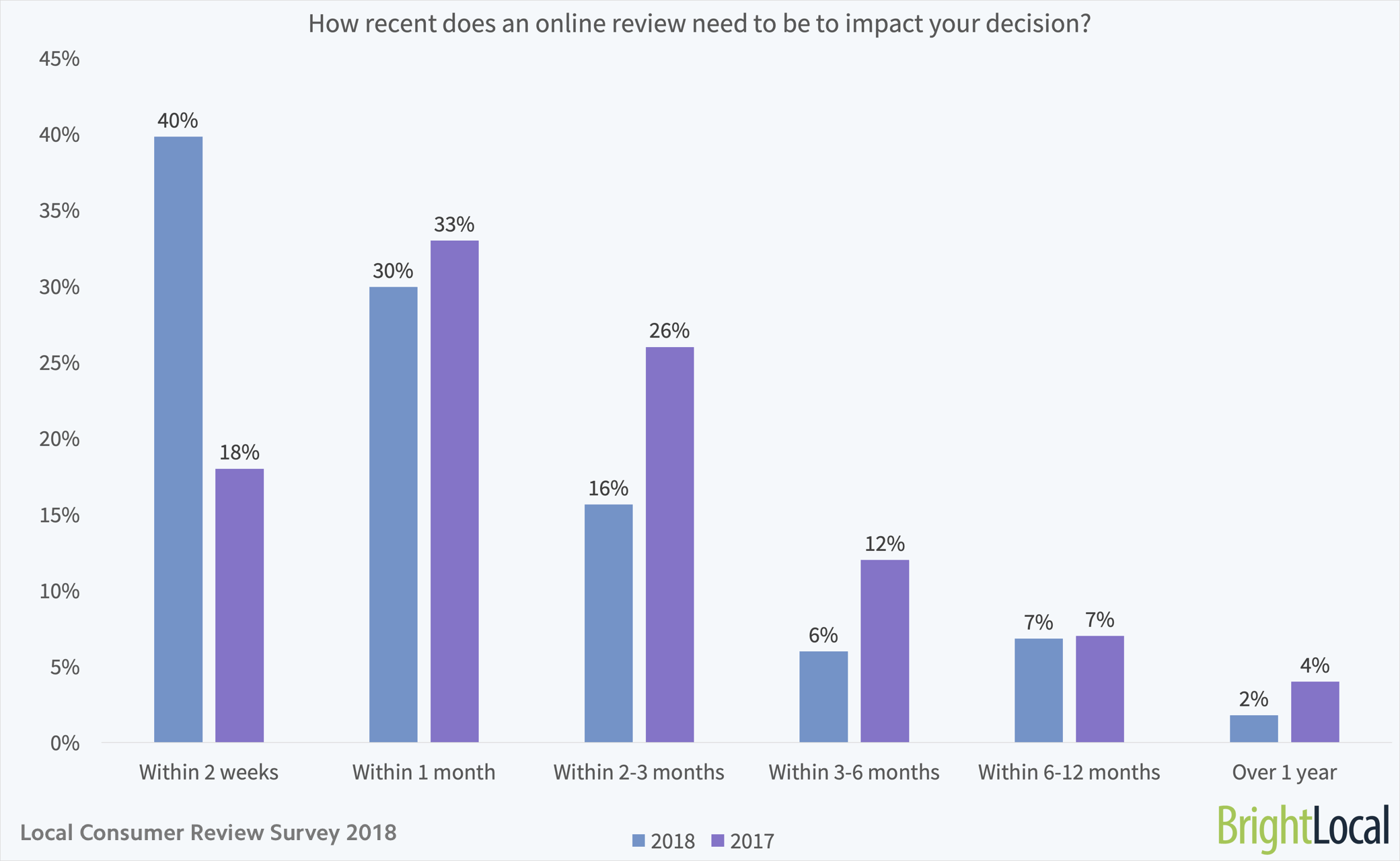 local consumer review survey online reviews statistics trends