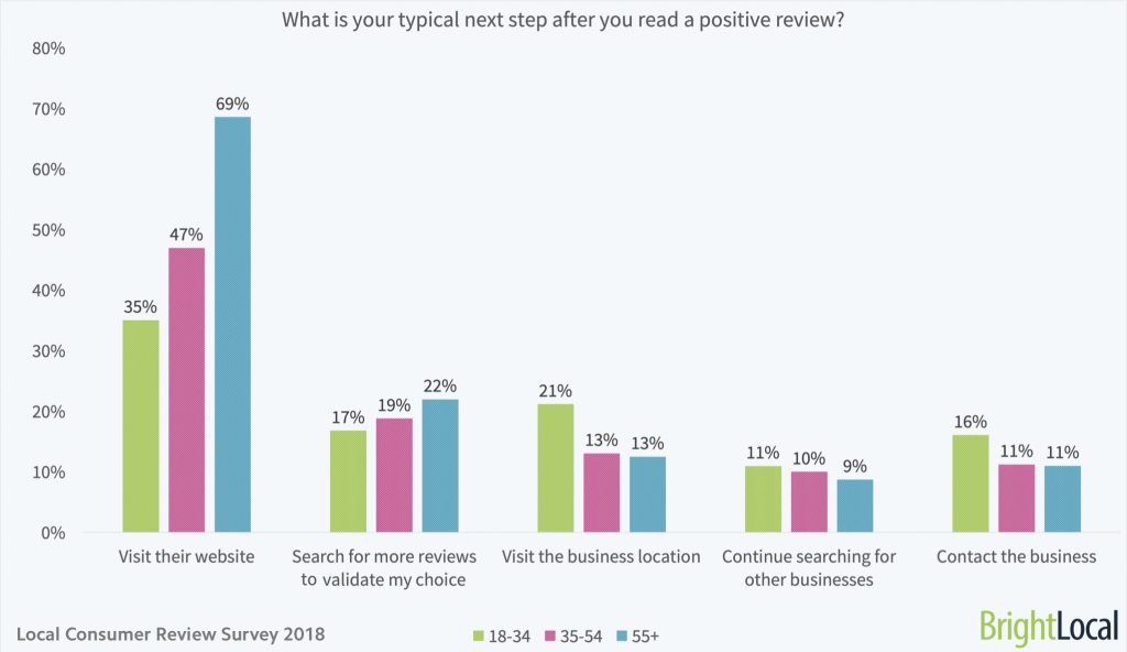 What is your typical next step after you read a positive review - age split
