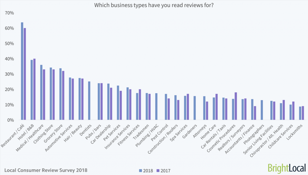 Which business types have you read reviews for