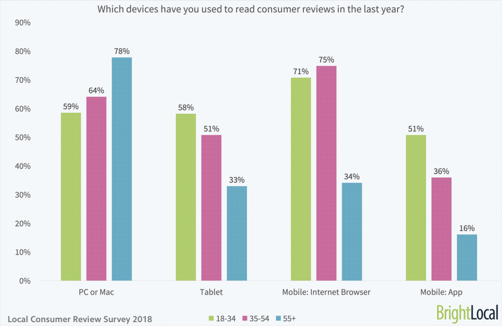 Which devices have you used to read consumer reviews - age split