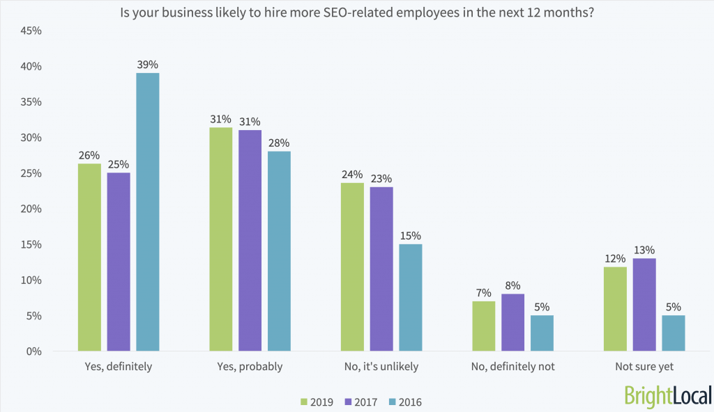 Are you hiring more SEO marketers in 2019?