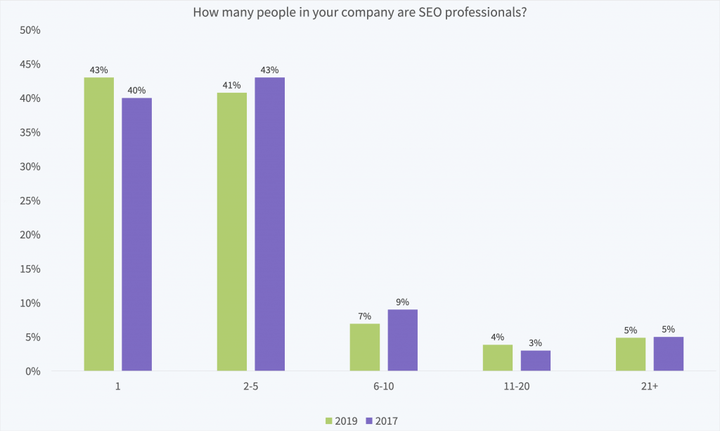 How many SEO marketers does your business employ?