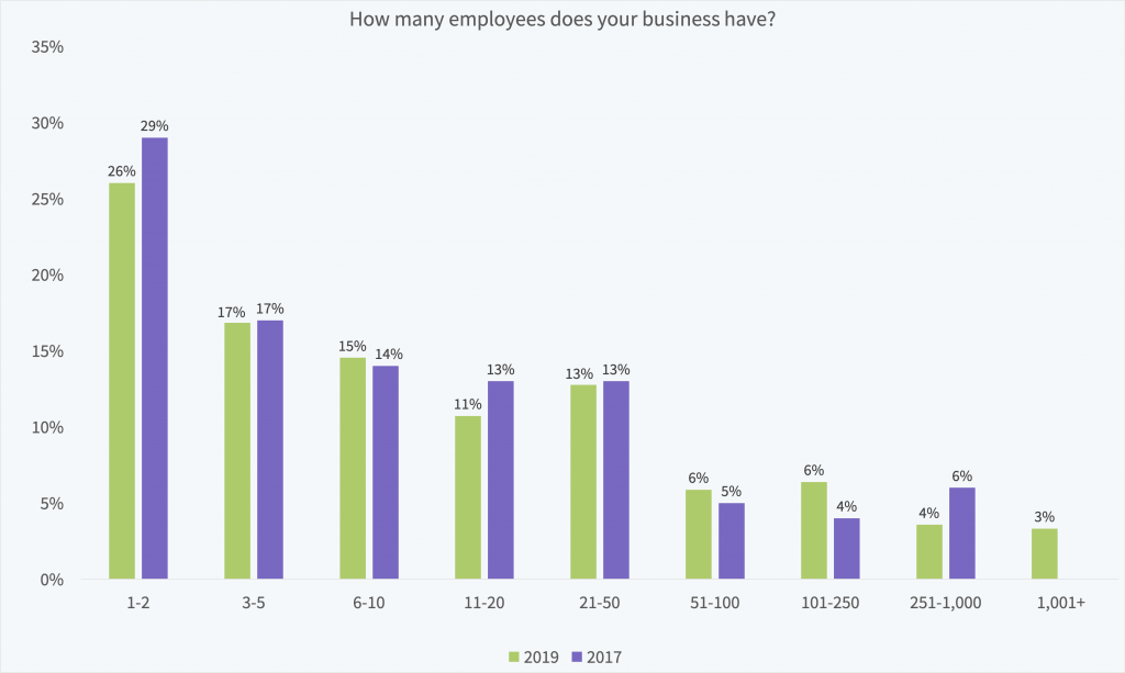 How many employees does your business have?