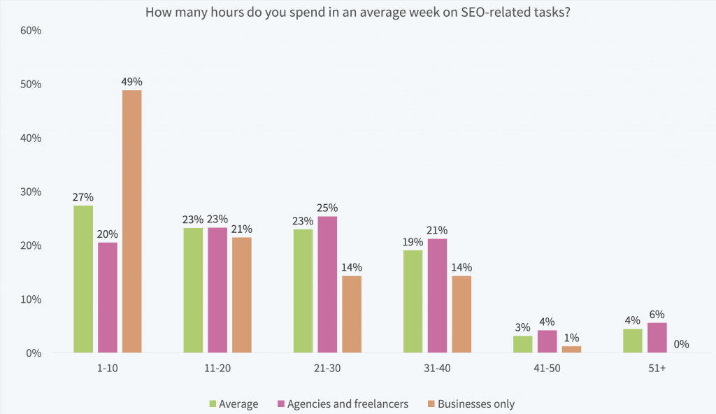 How many hours do you spend on SEO?