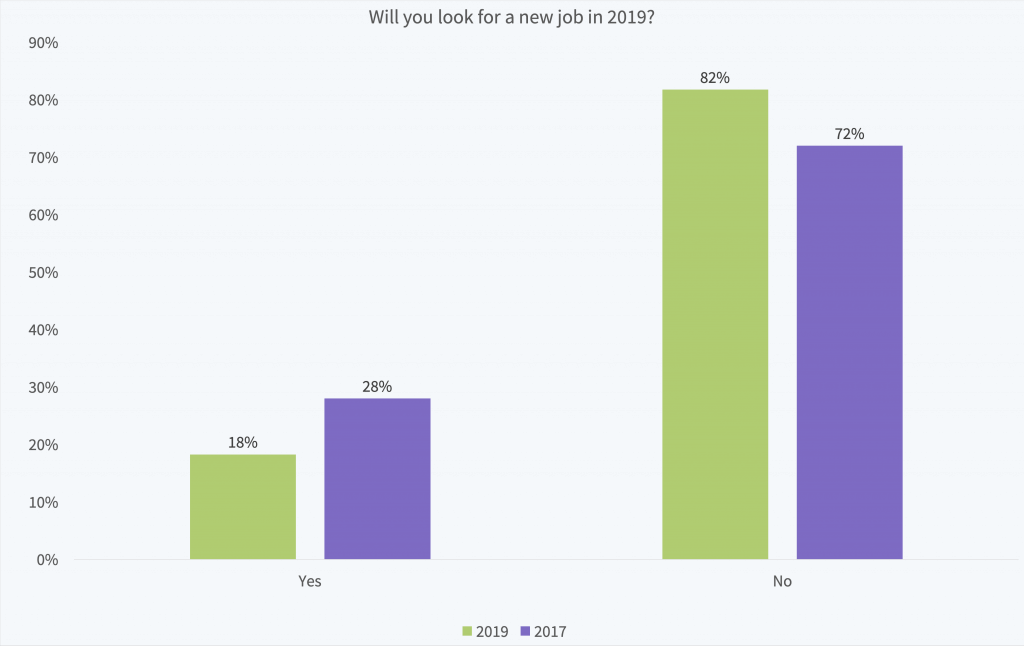 How many SEOs are looking for new jobs?