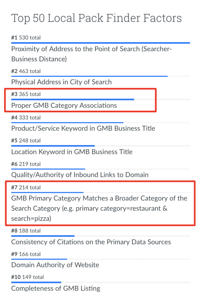  Local Search Ranking Factors