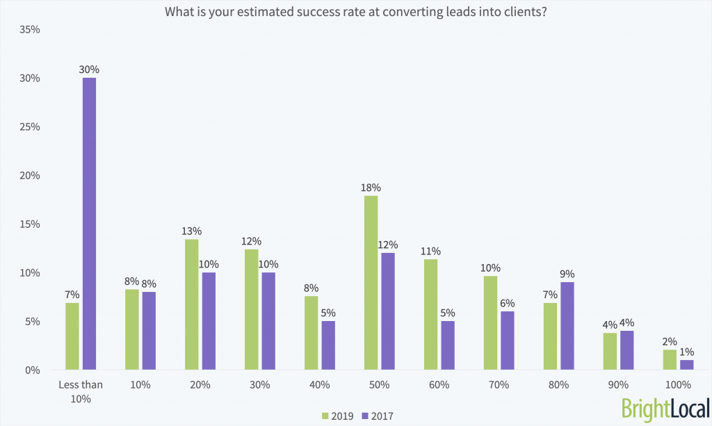 How successful SEOs are at converting marketing leads into clients