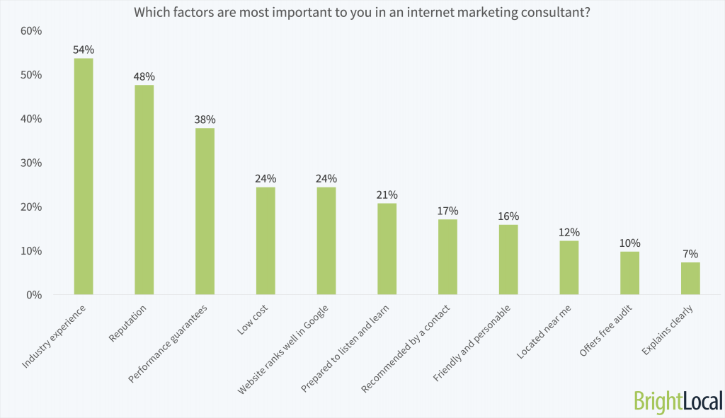 Important skills for marketing consultants