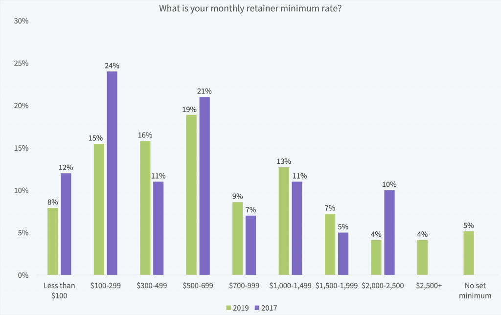 Average SEO monthly retainer costs