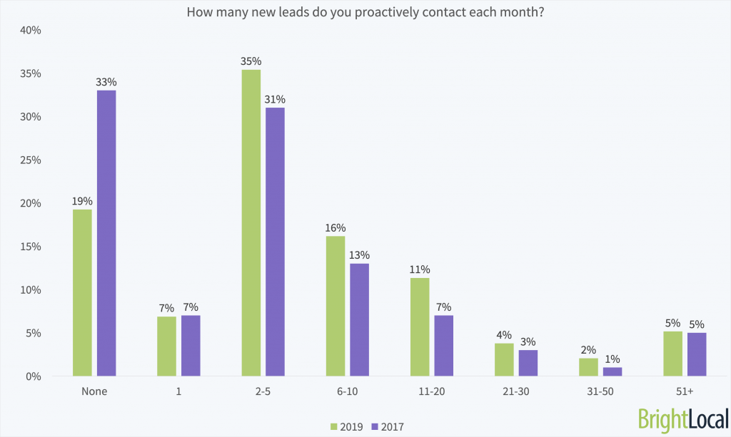 How many new leads do SEO agencies proactively contact each month?