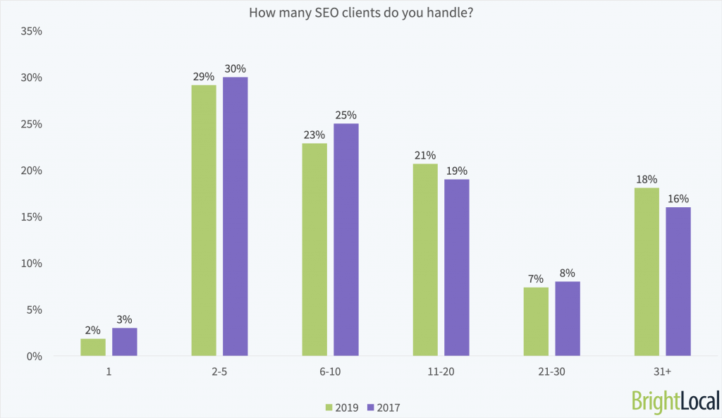 The number of clients SEO agencies won in 2018