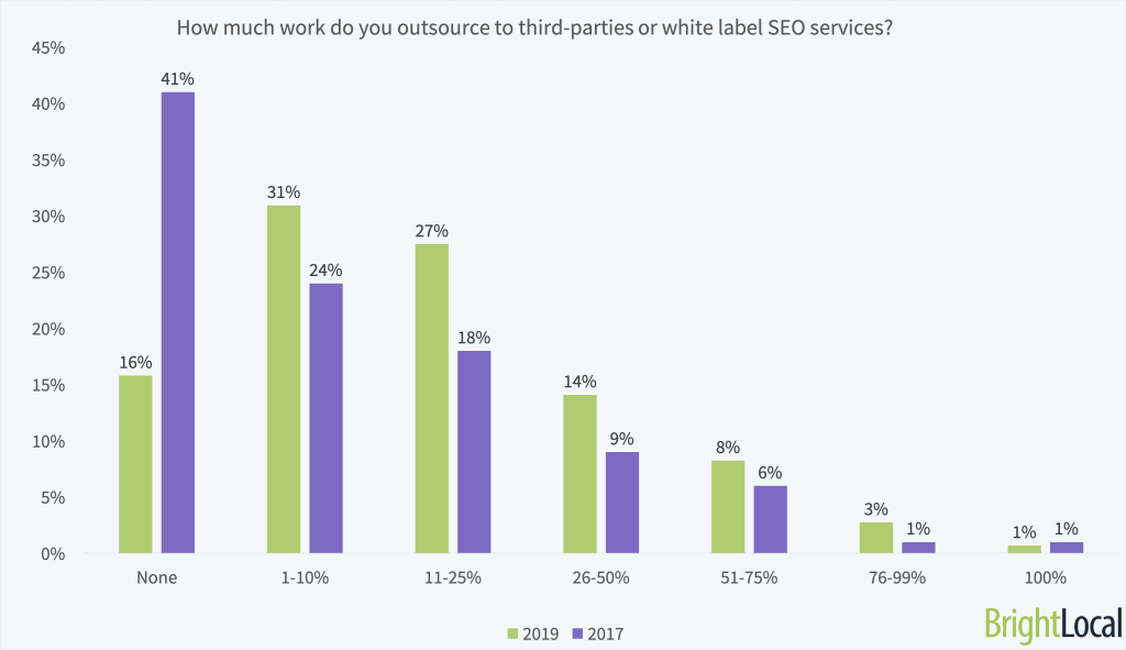 Outsourcing and white labelling SEO services