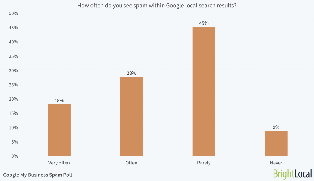 How often do you see spam in Google local search results? How often do you see spam in Google local search results?