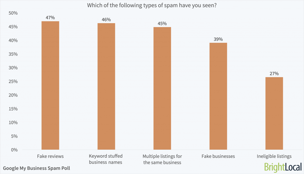 Which types of Google My Business spam have you seen? Which types of Google My Business spam have you seen?
