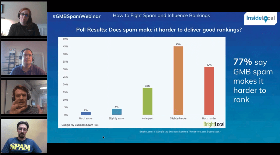 77% say GMB spam makes it more difficult to rank