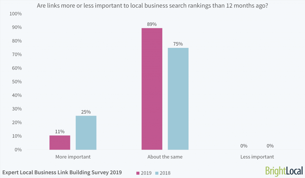 Are links more or less important to local business search rankings than 12 months ago?