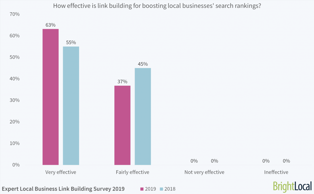 How effective is link building for boosting local businesses' search rankings?