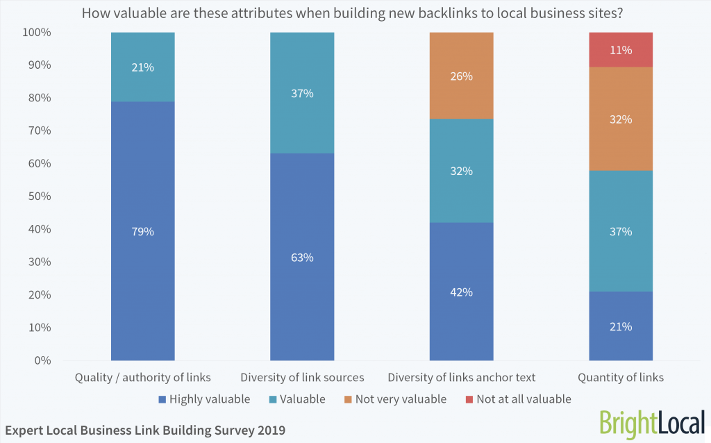 How valuable are these attributes when building new backlinks to local business sites?