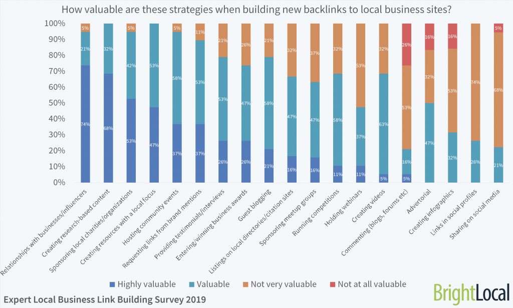 How valuable are these strategies when building new backlinks to local business sites?