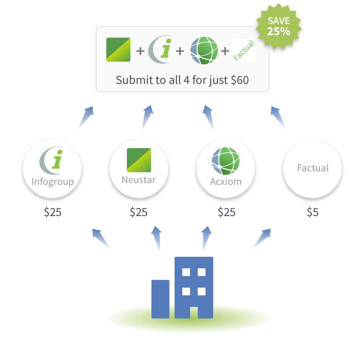 Submit to all aggregators for less