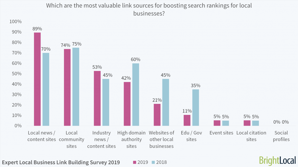 Which are the most valuable link sources for boosting search rankings for local businesses?