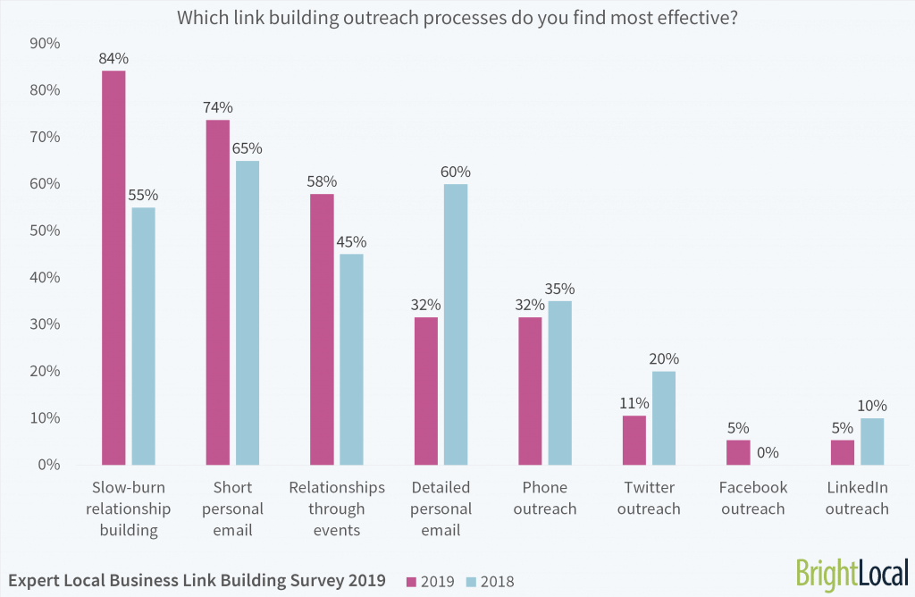 Which link building outreach processes do you find most effective?