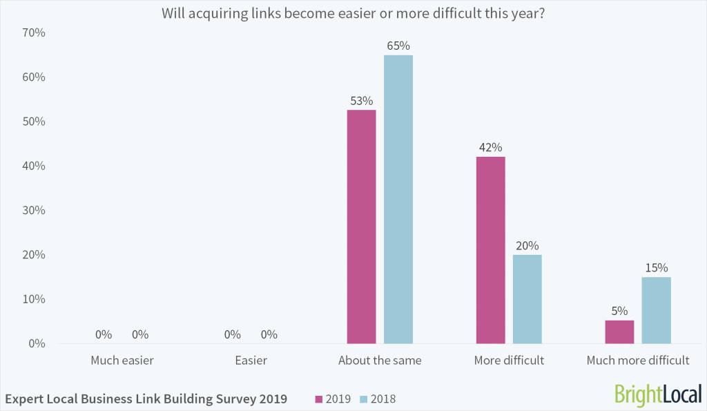 Will acquiring links become easier or more difficult this year?