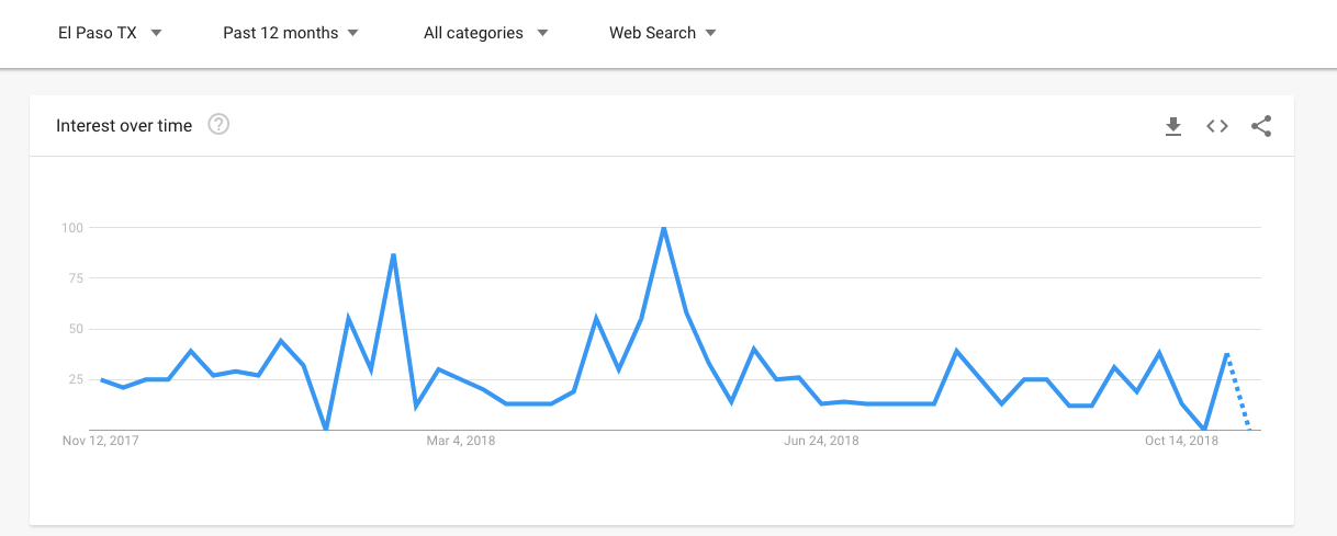 Florist El Paso Google Trends