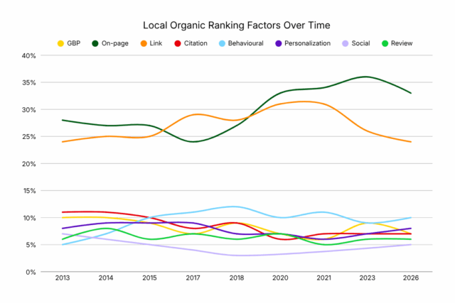 Line graph that shows how the local organic ranking factors have changed over the last 13 years. On-page and link factors remain a the strongest by far, although link factors have dropped since the last report.
