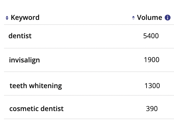 Keyword search volume