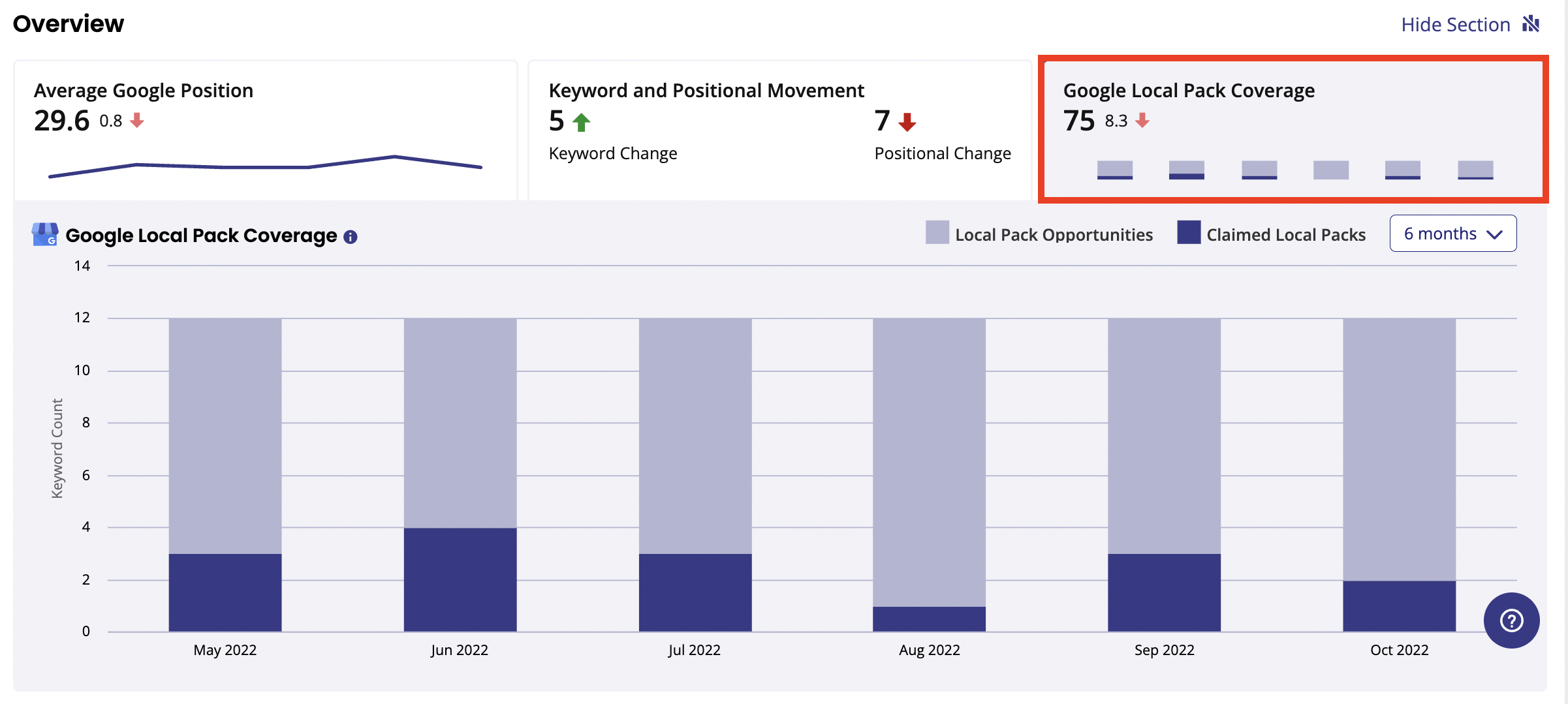 'Google Local Pack Coverage' chart