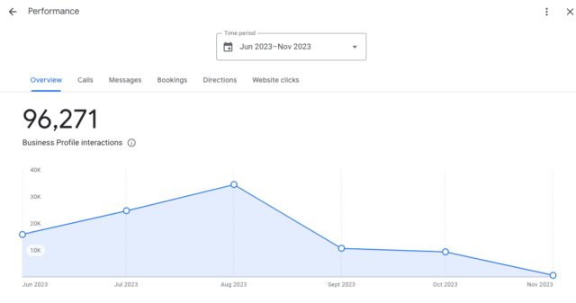 Gbp Insights 5 Total Interactions