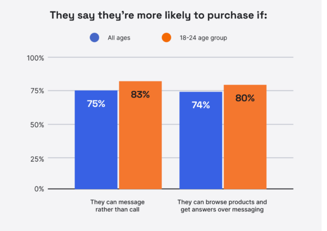 Google Business Profile Messaging and Chat - Call vs Messaging Graph