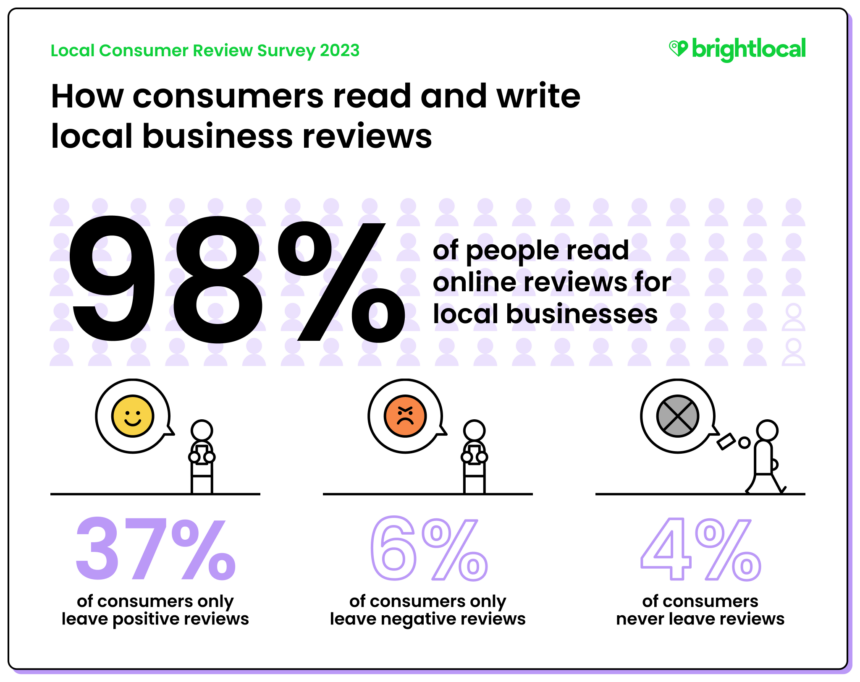 Infographic: How consumers read and write local business reviews