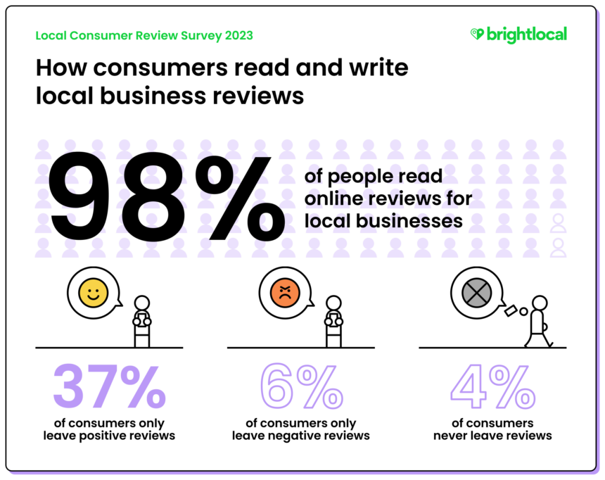 Local Consumer Review Survey 2023: Customer Reviews and Behavior