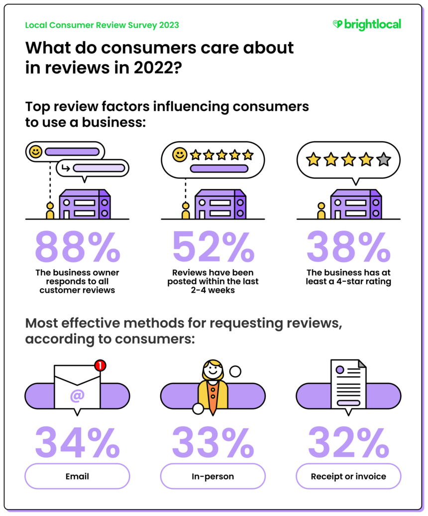 Infographic: What do consumers care about in reviews?