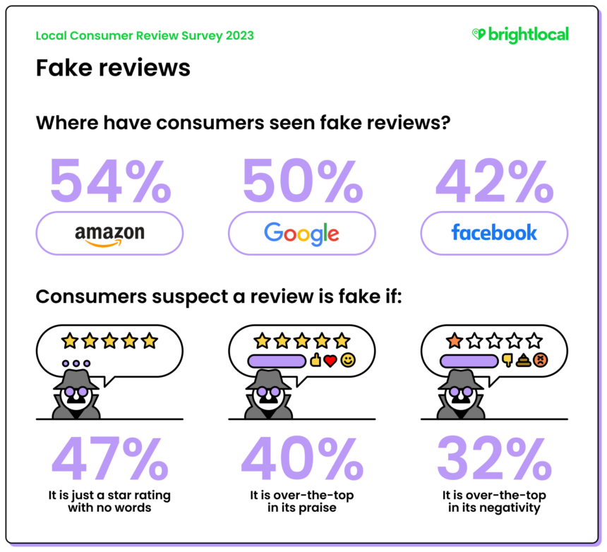 Infographic: Where have consumers seen fake reviews?