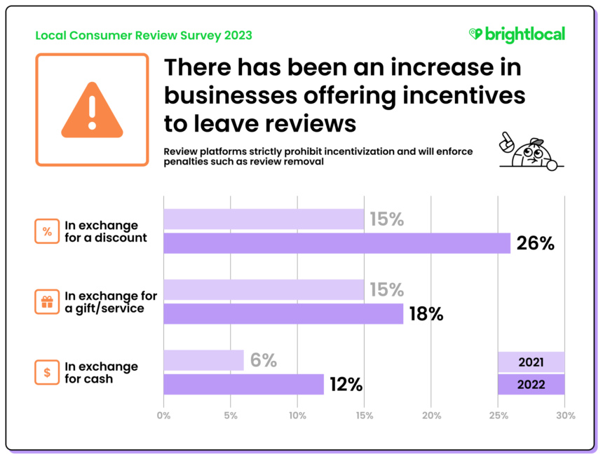 Infographic: Are businesses incentivizing reviews?