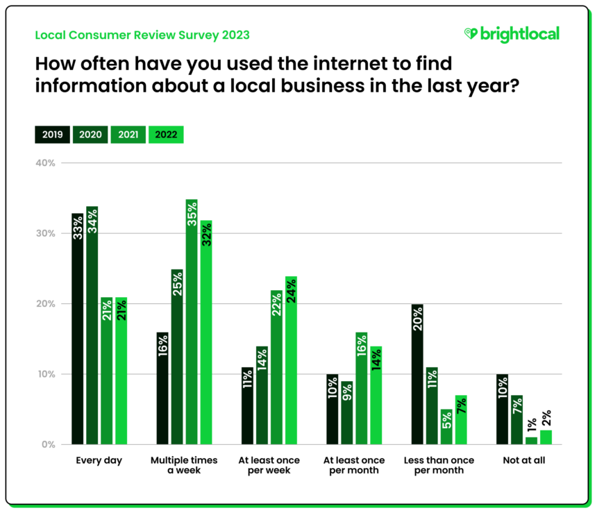 Statistics show that 77% of consumers use the internet at least once per week to find out information about local businesses.