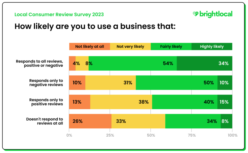 Q8 - How likely are you to use a business that:
