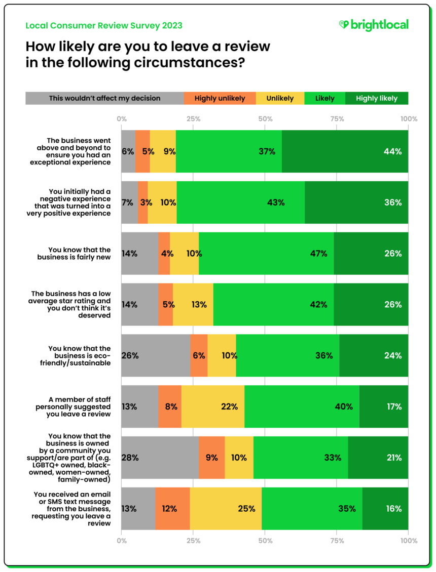 Q5 - How likely are you to leave a review in the following circumstances?