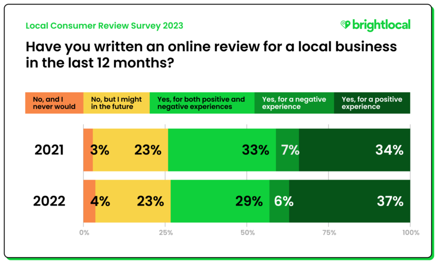 Q4 - Have you written an online review for a local business in the last 12 months?