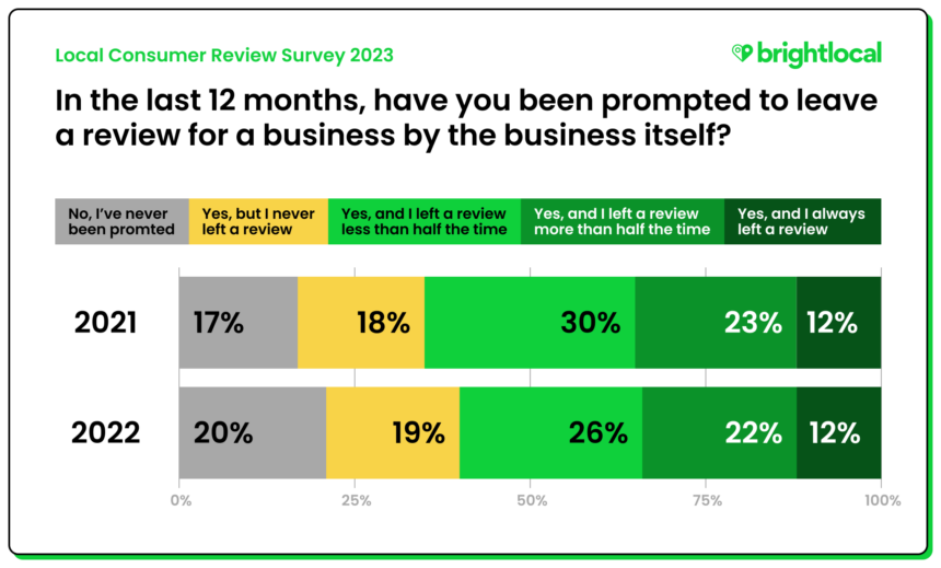 Q6 - In the last 12 months, have you been prompted to leave a review for a business by the business itself?