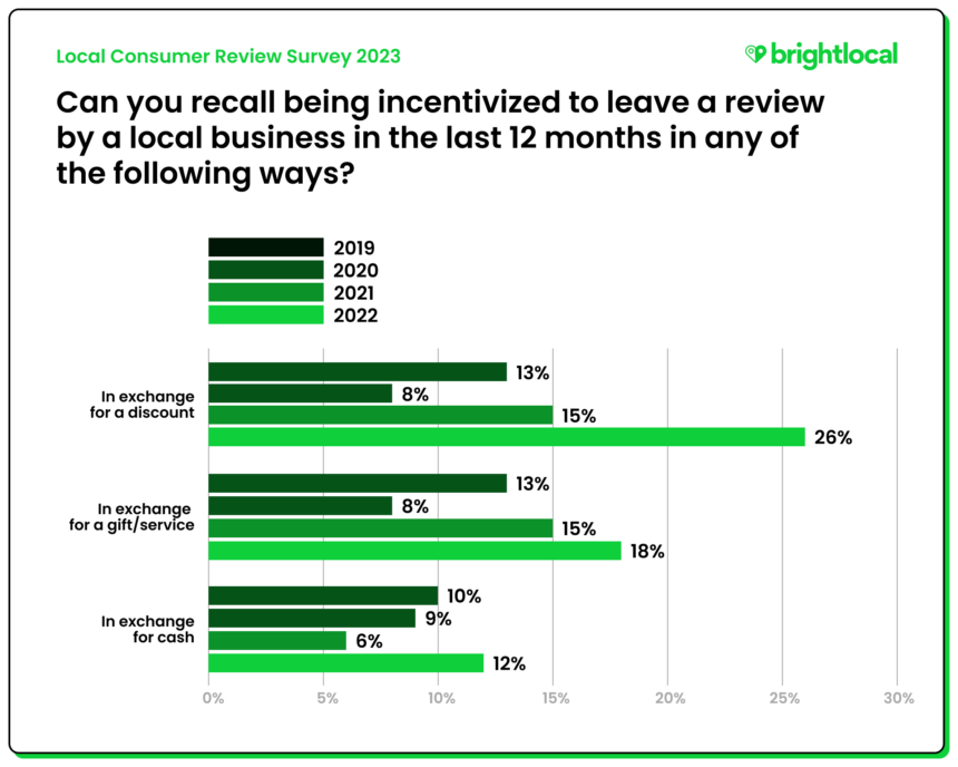 Q17 - Can you recall being incentivized to leave a review by a local business in the last 12 months in any of the following ways?