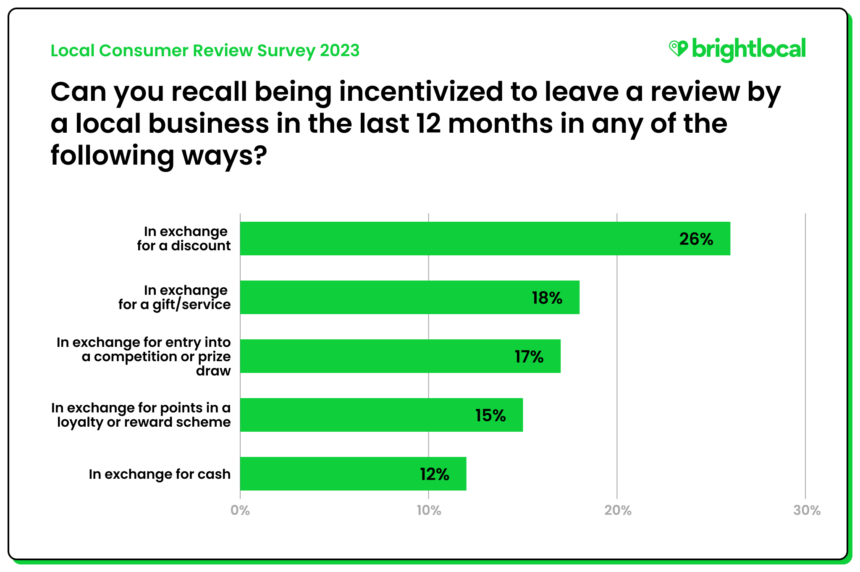 Q17 - Can you recall being incentivized to leave a review by a local business in the last 12 months in any of the following ways?