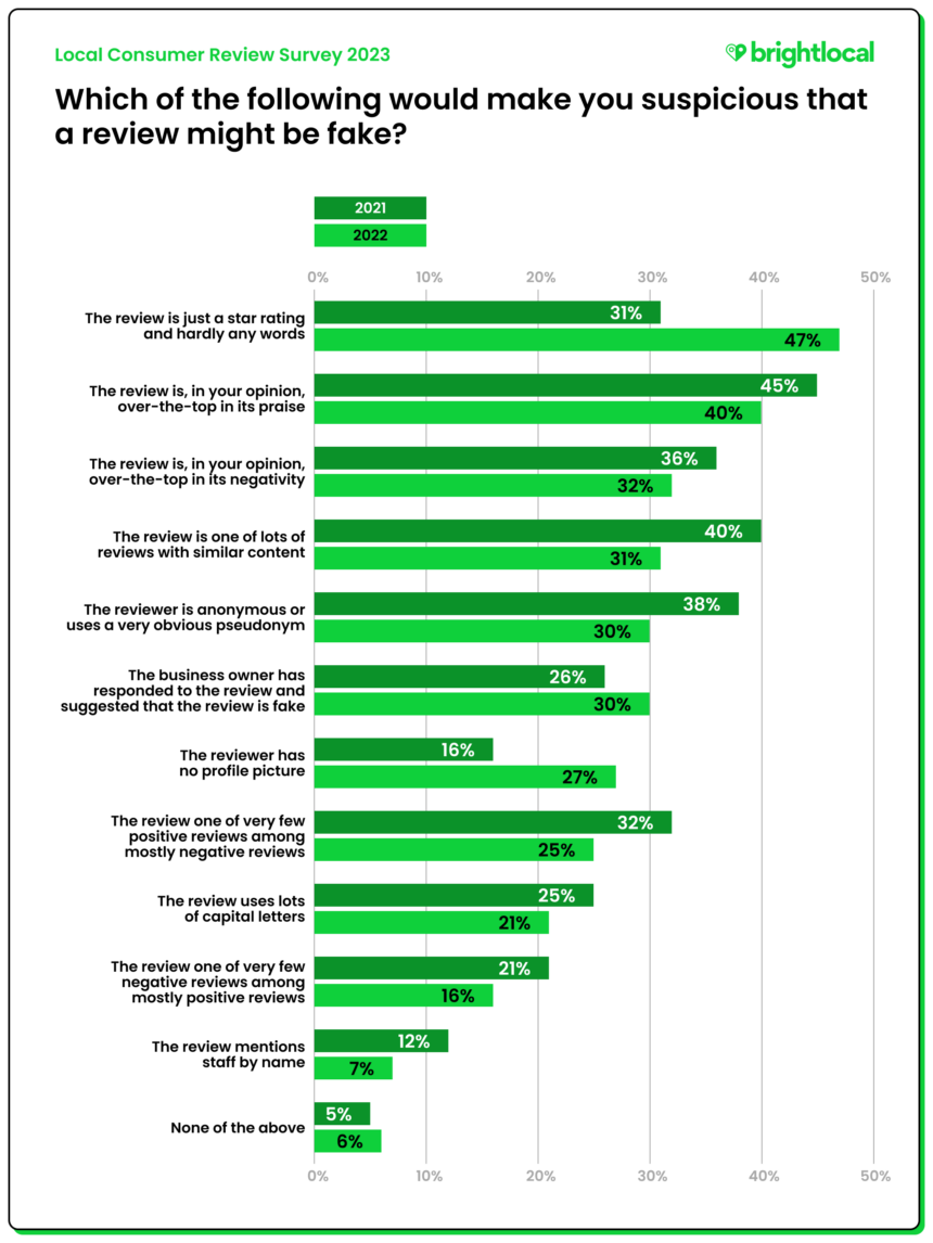 Q16 - Which of the following would make you suspicious that a review might be fake?