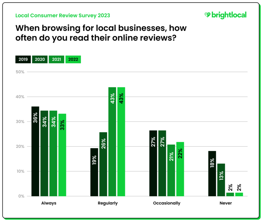 Q2. When browsing for local businesses, how often do you read their online reviews?
