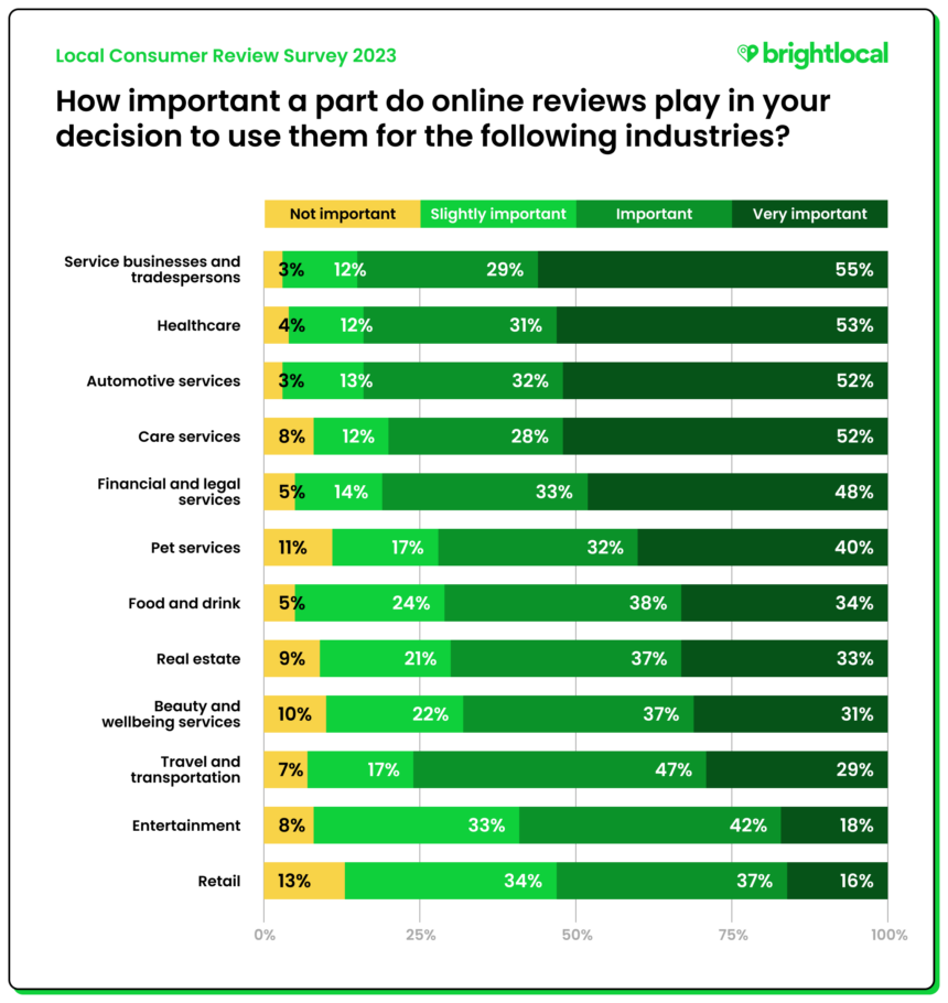 Q9 - How important a part do online reviews play in your decision to use businesses in the following industries?