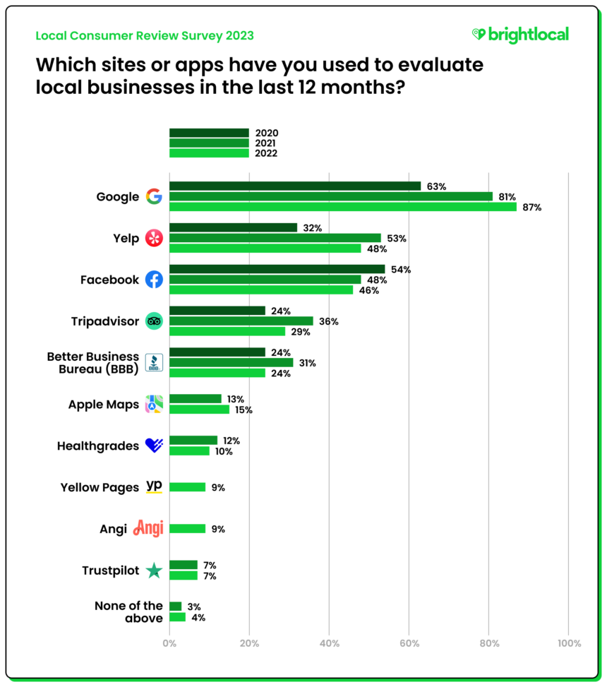 Q3. Which of the following market-leading review platforms would you be most likely to trust for the industries listed?